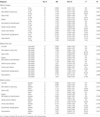 Efficacy and Safety of Ertugliflozin in Type 2 Diabetes: A Systematic Review and Meta-Analysis